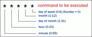 crontab-syntax